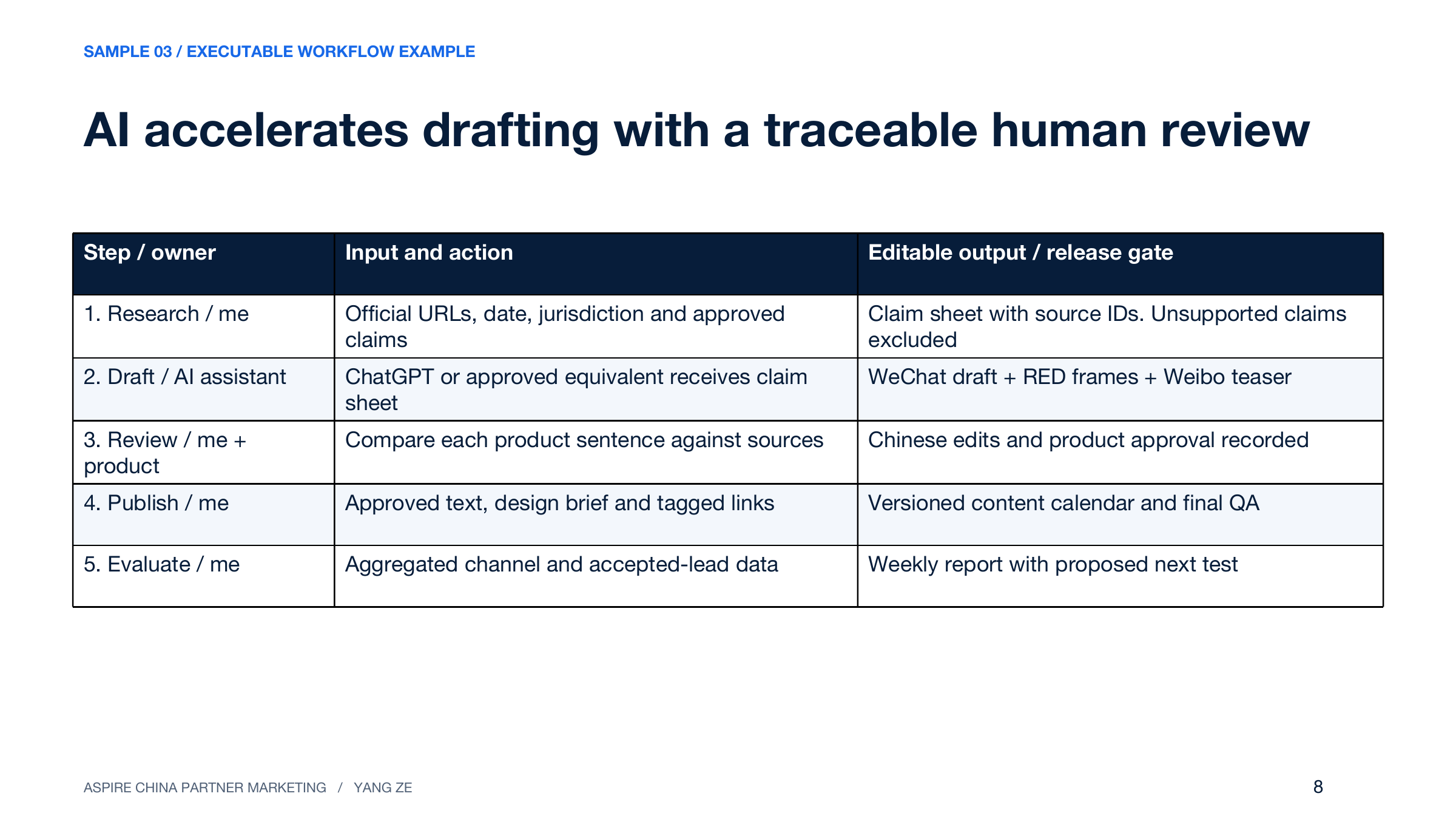 Page 8: AI accelerates drafting with a traceable human review. Full text is available below.